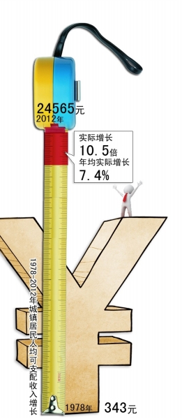 统计局澄清城镇居民收入增71倍说法 实增10.5倍