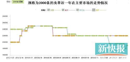 冬虫夏草5年来首次止涨 近30年仅三次价格下跌期