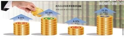 汇金连续五季增持银行股 本轮增持由浮亏变浮盈