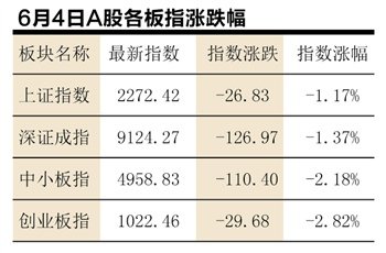 A股四大板指集体大跌 主力资金掀起出逃高潮