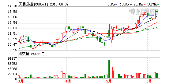 天目药业遭“神秘客”举牌 股权变动又增添变数