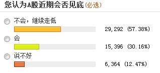 近六成投资者称A股尚未见底 三成看到1500点