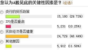 近六成投资者称A股尚未见底 三成看到1500点