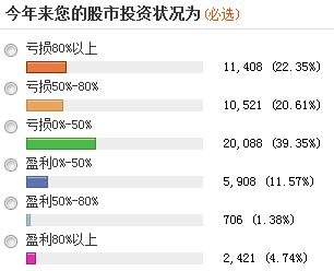 近六成投资者称A股尚未见底 三成看到1500点