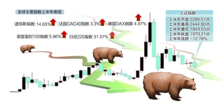 沪指半年跌12.7%熊冠全球 四大囧态毕现