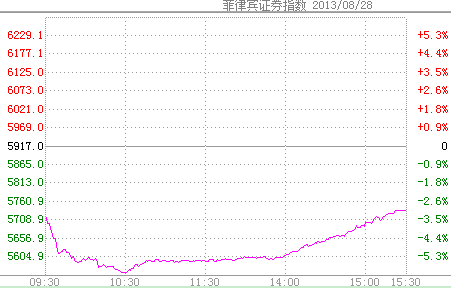 8月28日菲律宾证券指数分时走势