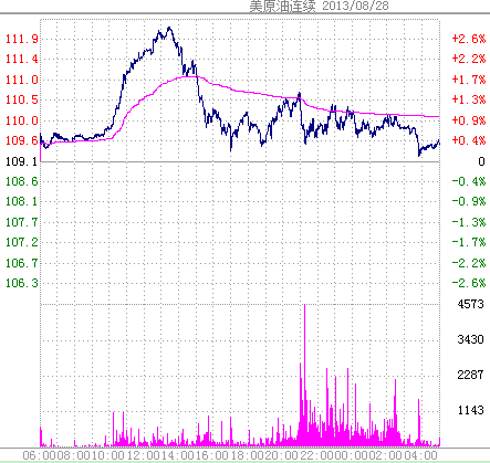 　纽约原油期货主力合约8月28日分时走势