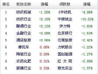 A股市场板块及个股涨跌幅排行