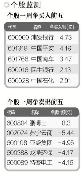 创业板拖累 主力资金一周净流出306.08亿元