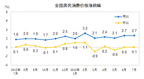 2013年7月全国居民消费价格总水平同比上涨2.7%