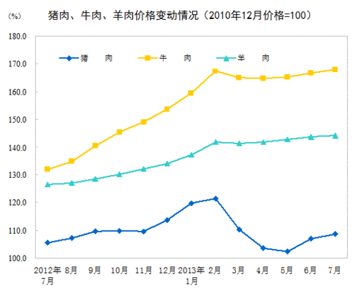 2013年7月全国居民消费价格总水平同比上涨2.7%