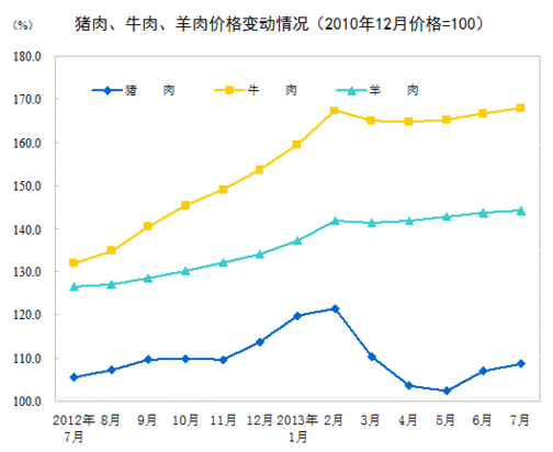 2013年7月全国居民消费价格总水平同比上涨2.7%