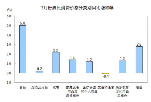 2013年7月全国居民消费价格总水平同比上涨2.7%