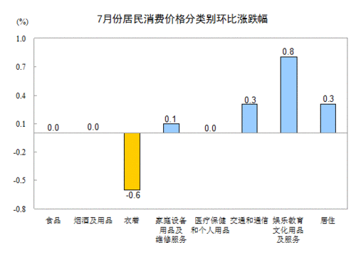 2013年7月全国居民消费价格总水平同比上涨2.7%