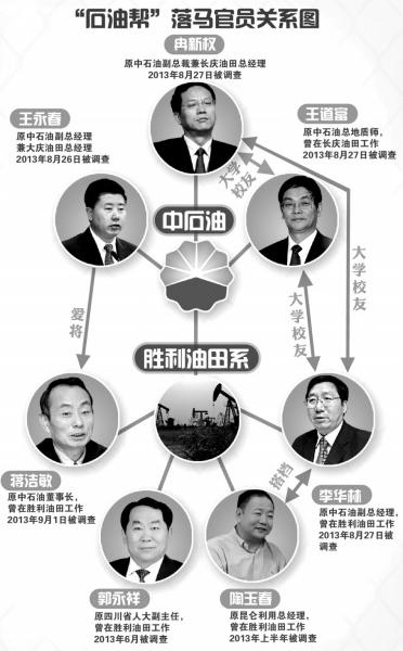 中石油系落马官员关系图。图/东方IC