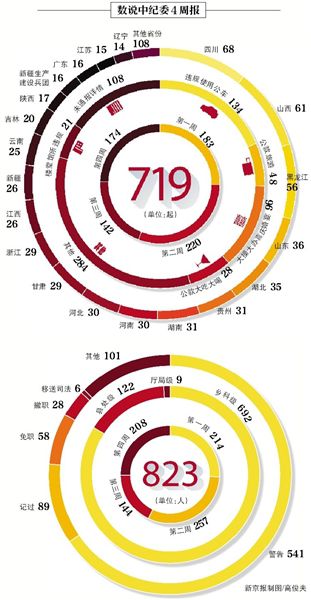 昨日，中纪委发布本月第四个违反八项规定精神典型案件“周报”，全国30省份（除西藏）共通报174起案件，处理208人。