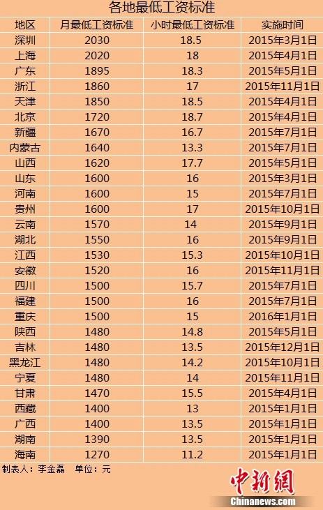 28地区上调最低工资标准上调地区数量远超去年