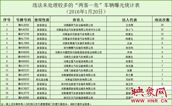 违法未处理较多的“两客一危”车辆曝光统计表。