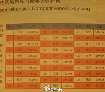 最新城市竞争力排行榜发布 郑州排名第23