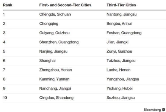 厉害了！中国表现最佳城市 郑州排名第七