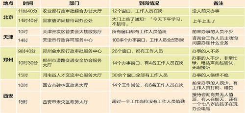 党报头版调查首个工作日多地政府机关到岗情况