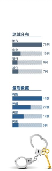 贪官落马分析图