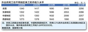 外出农民工在不同地区的月收入水平