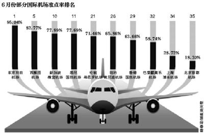 机构数据显示：全球35个机场准点率京沪垫底