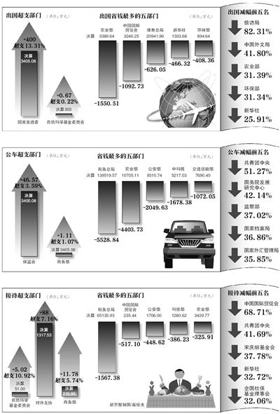 去年中央部门因公出国花销:体育总局唯一破亿