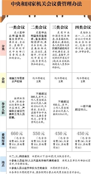 中央和国家机关会议费管理办法