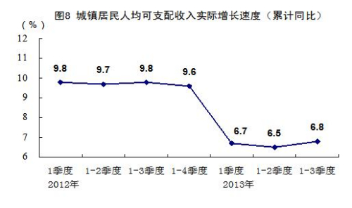 统计局谈城镇居民收入增速回落：因经济增速放缓