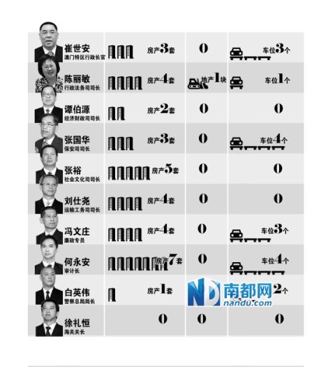 澳门政府主要官员财产公示