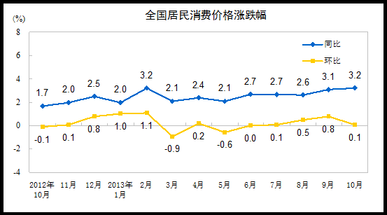 10月份CPI同比上涨3.2% 其中食品价格上涨6.5%