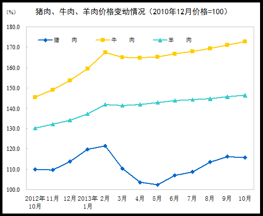 10月份CPI同比上涨3.2% 其中食品价格上涨6.5%