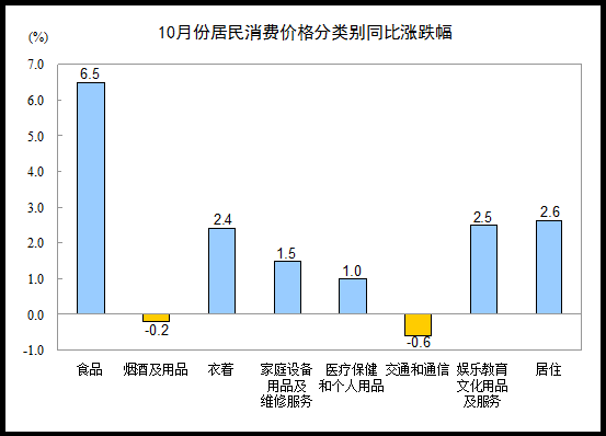 10月份CPI同比上涨3.2% 其中食品价格上涨6.5%