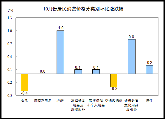 10月份CPI同比上涨3.2% 其中食品价格上涨6.5%