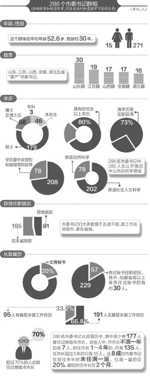 市委书记群像:平均52.6岁,两成出身秘书 市委书记群像:平均52.6岁,两成出身秘书