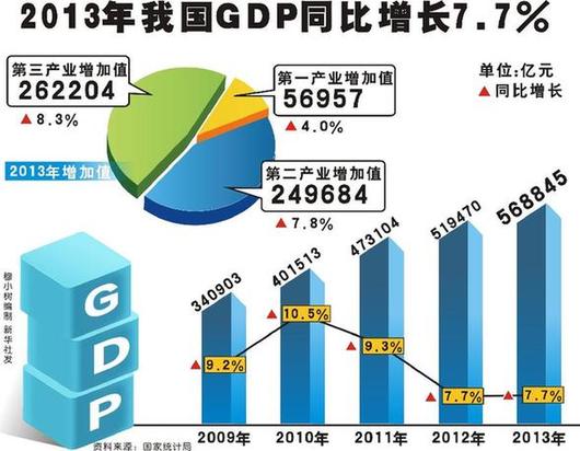 2013年我国GDP同比增长7.7%