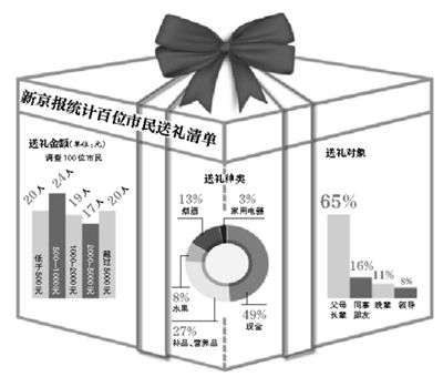 送礼清单