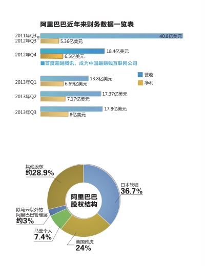 阿里巴巴近年来财务数据一览表