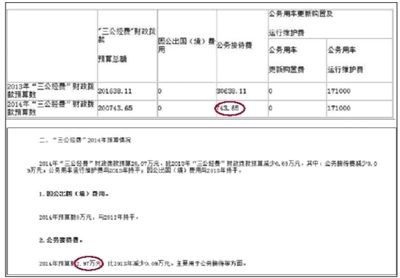 崇文门外街道办事处“三公经费”财政拨款情况表中显示，今年“公务接待费”为743.65元。在其对“三公经费”财政拨款情况的说明中，显示2014年公务接待费预算为2.97万元。 网络截图