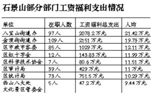 石景山部分情况