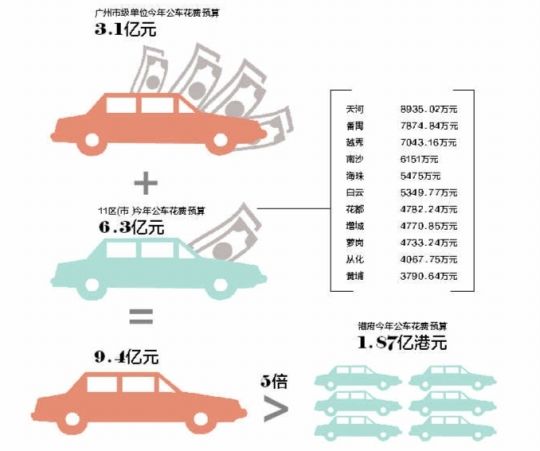 公车经费开支情况