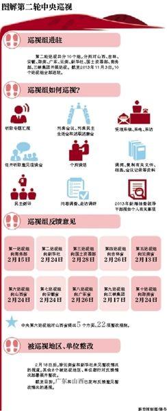 图解第二轮中央巡视