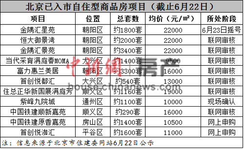 已入市自住型商品房图表