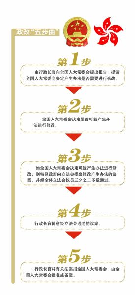 香港政制发展“五步曲”迈出了第一步。