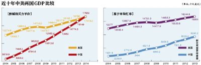 IMF：中国超美国成世界最大经济体