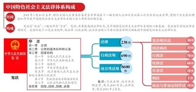中国特色法律体系构成