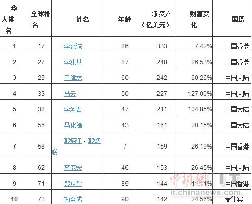 福布斯2015华人富豪榜：李嘉诚居首BAT大佬均前十