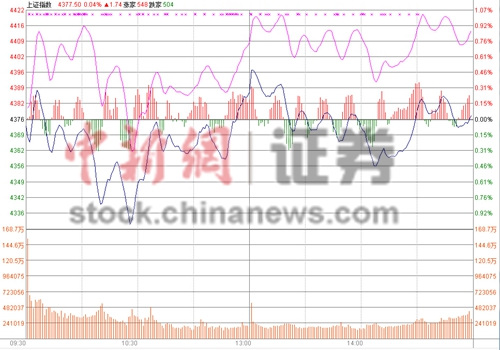 沪收收涨0.06%冲击4400点未果 次新股概念受热捧